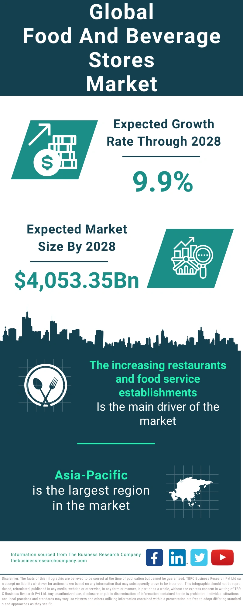 Food And Beverage Stores Global Market Report 2024