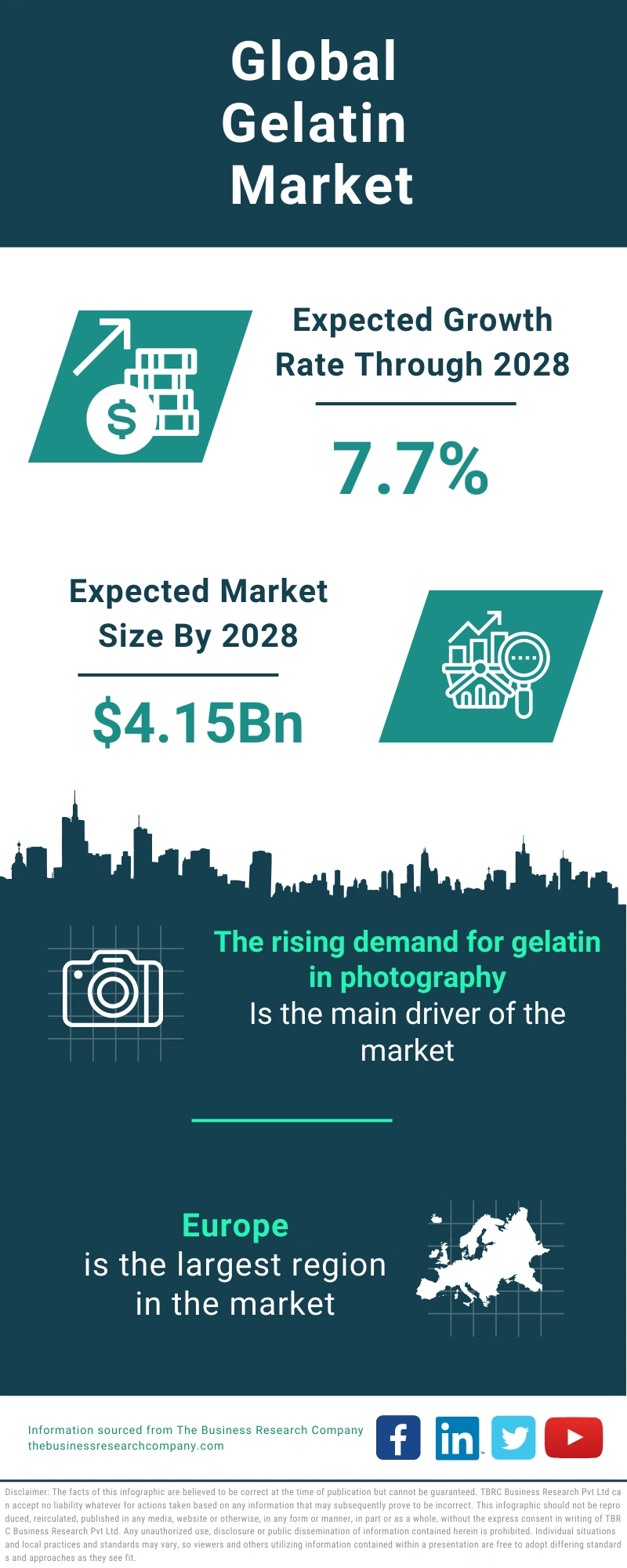 Gelatin Global Market Report 2024