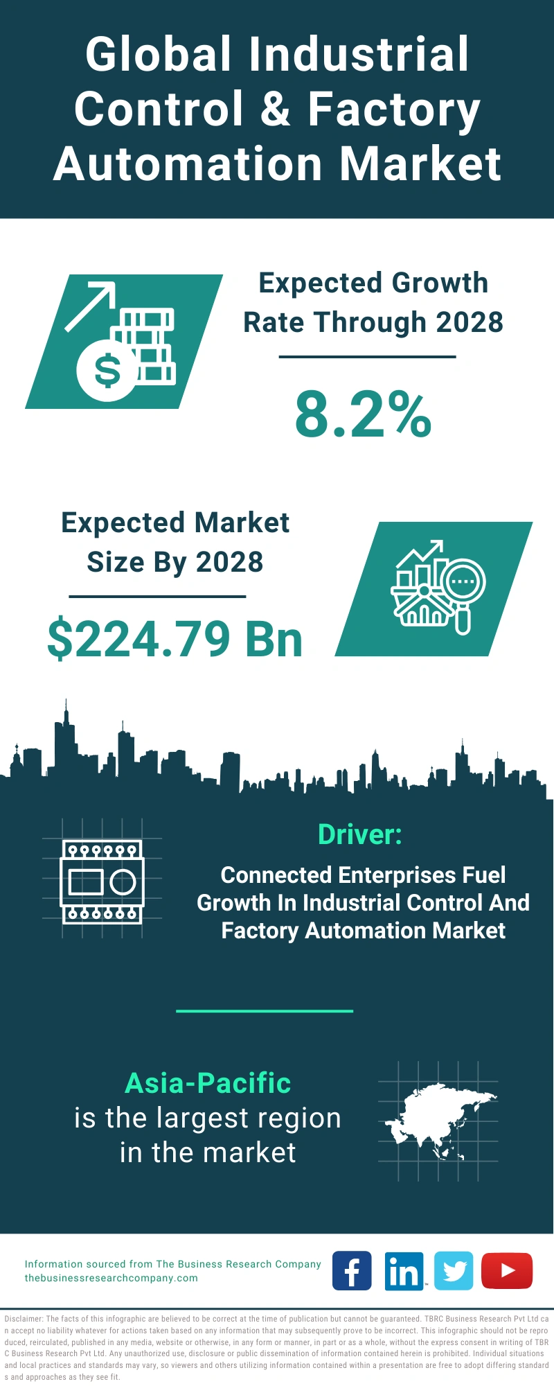 Industrial Control & Factory Automation Global Market Report 2024