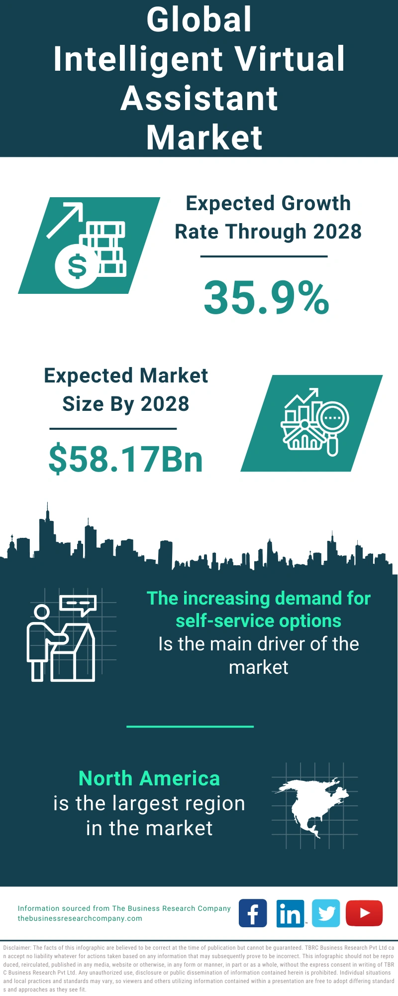 Intelligent Virtual Assistant Global Market Report 2024