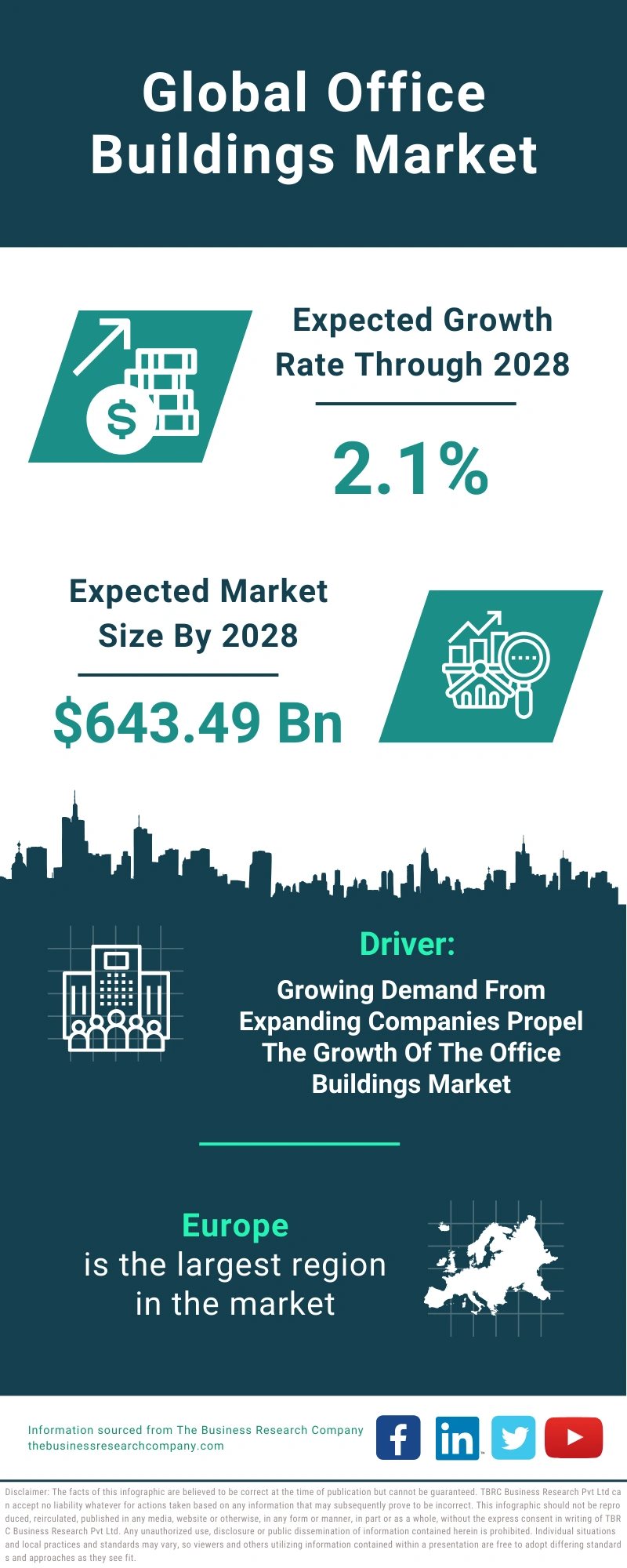 Office Buildings Global Market Report 2024