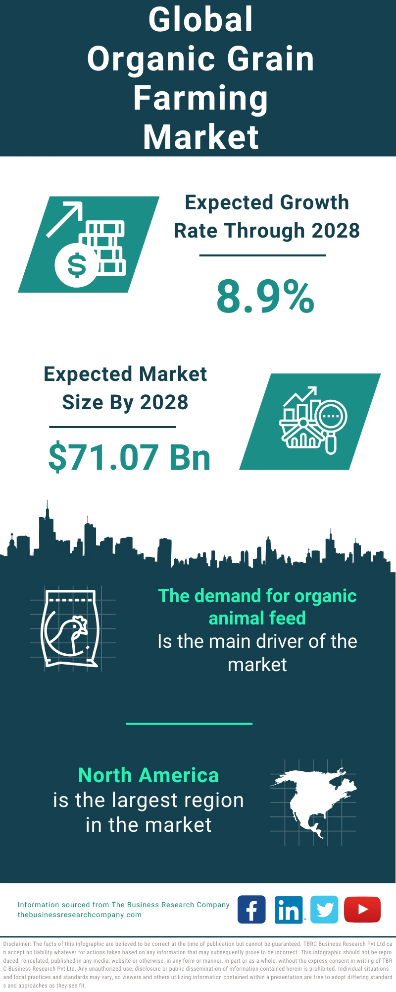 Organic Grain Farming Global Market Report 2024