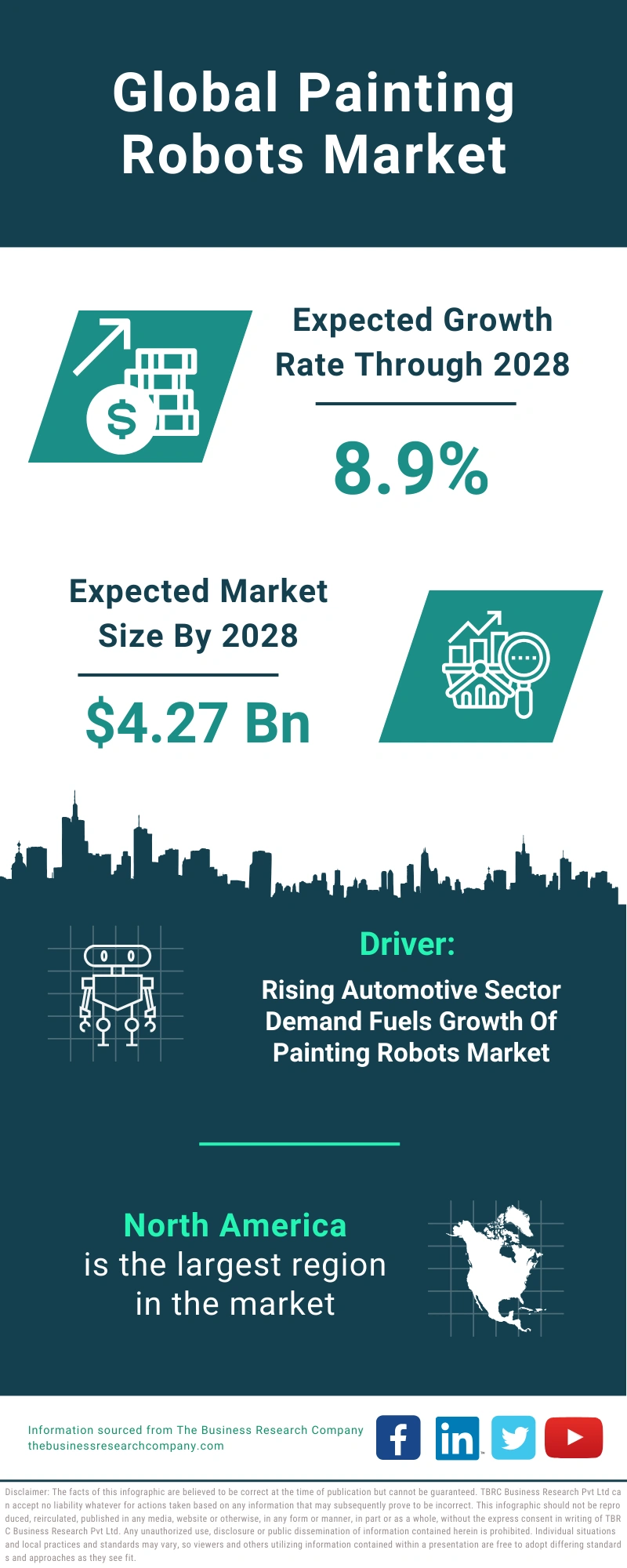 Painting Robots Global Market Report 2024