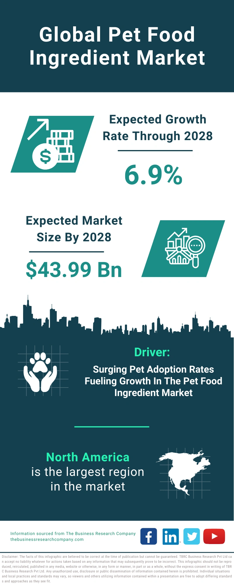 Pet Food Ingredient Global Market Report 2024