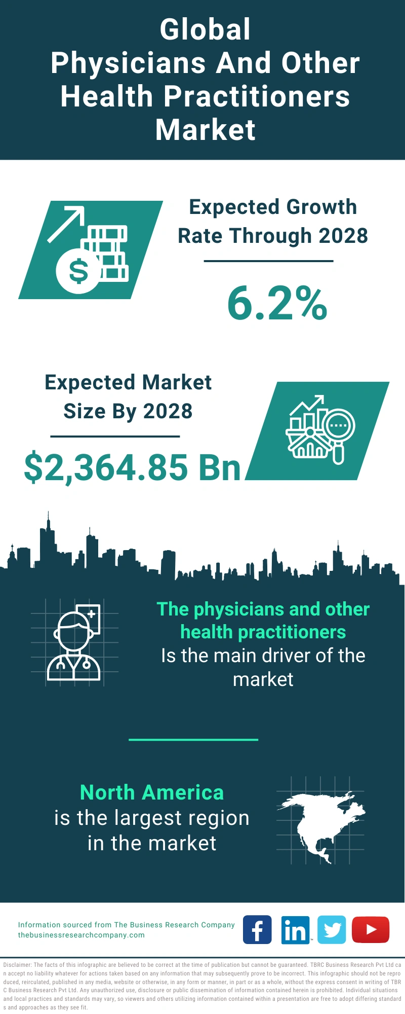 Physicians And Other Health Practitioners Global Market Report 2024