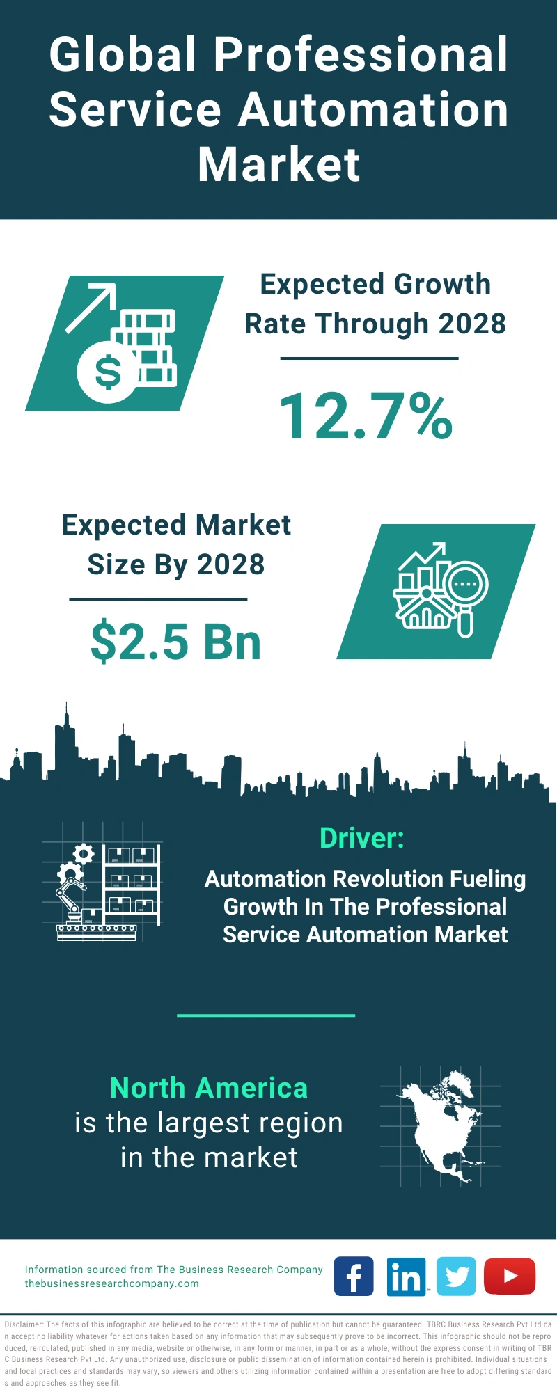 Professional Service Automation Global Market Report 2024
