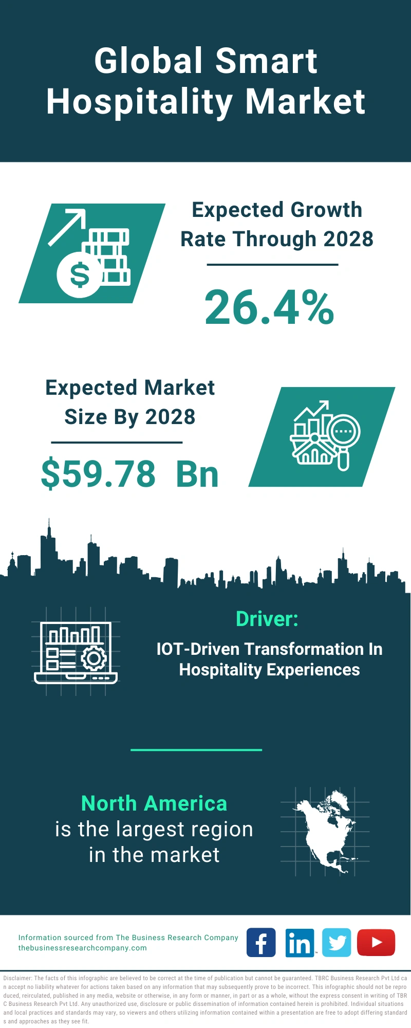 Smart Hospitality Global Market Report 2024