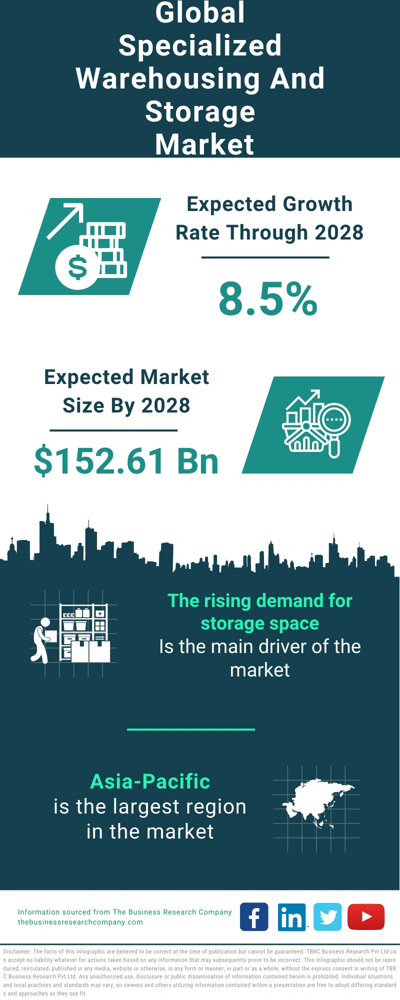 Specialized Warehousing And Storage Global Market Report 2024