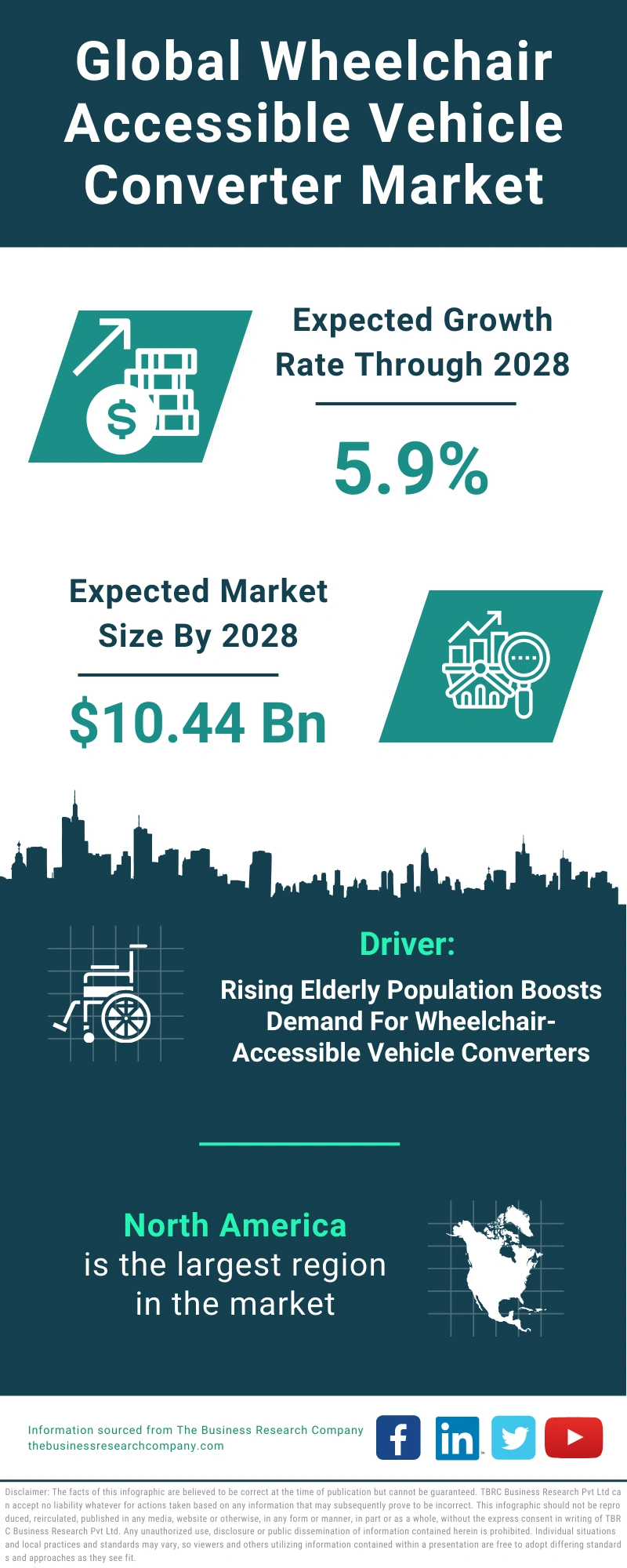 Wheelchair Accessible Vehicle Converter Global Market Report 2024