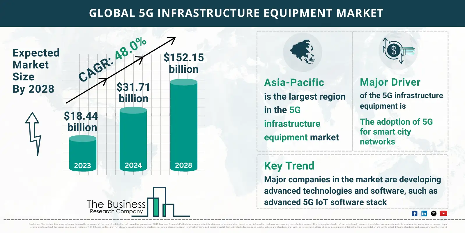 Global 5G Infrastructure Equipment Market Report Infographic