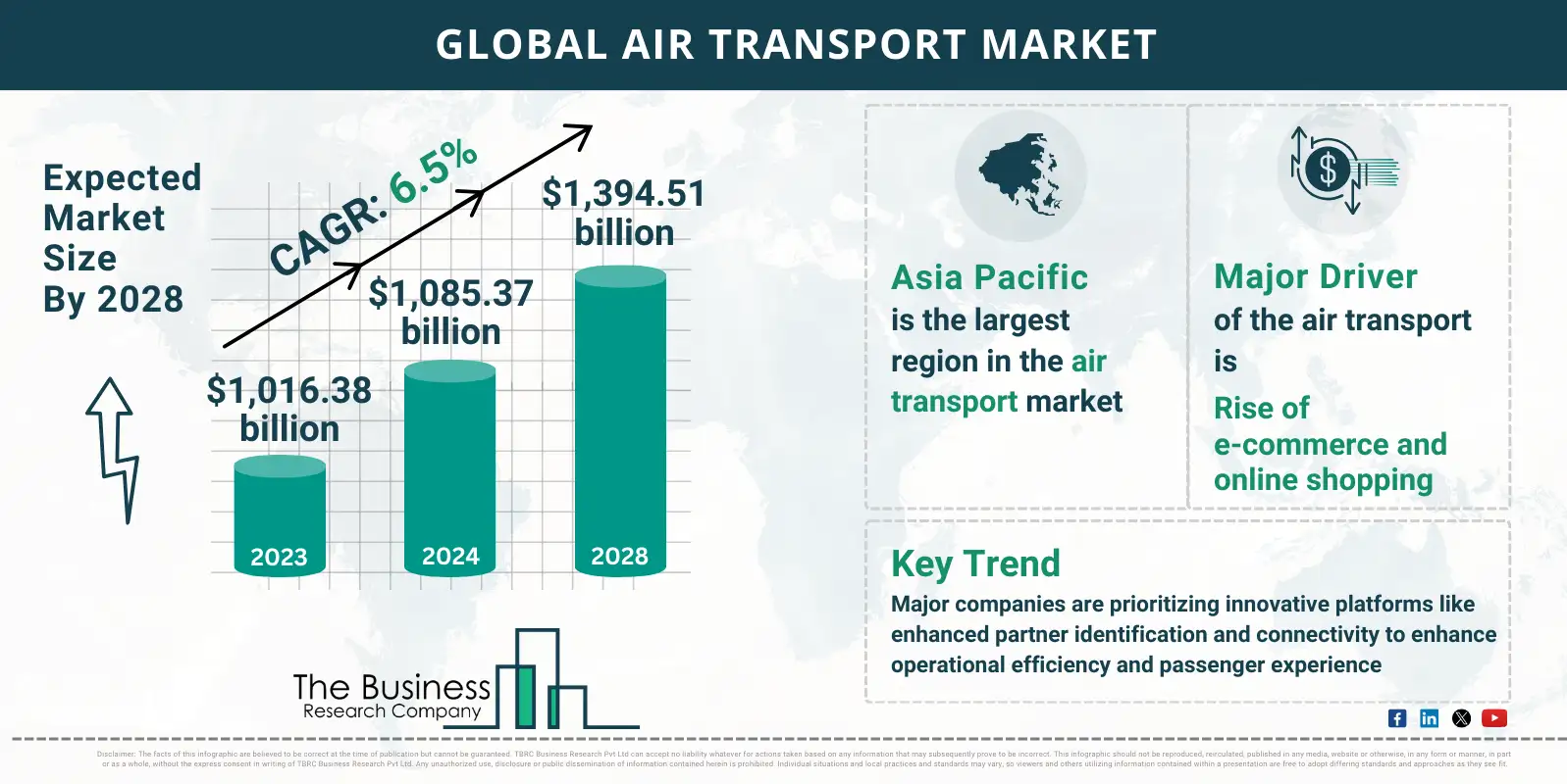 Global Air Transport Market Report Infographic