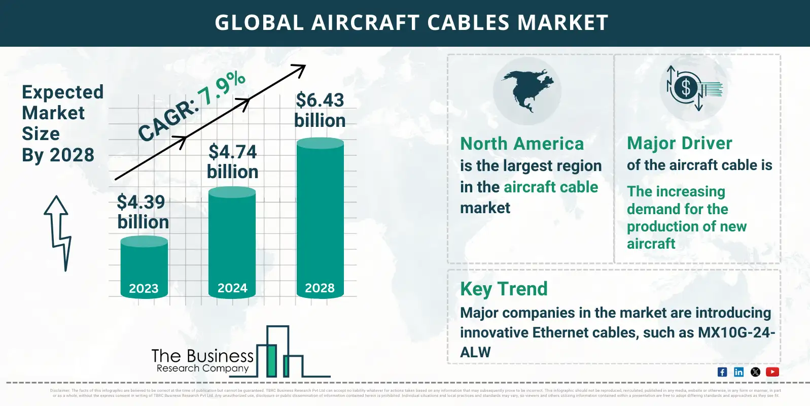 Market Research Infographics On Aircraft Cables Market Report