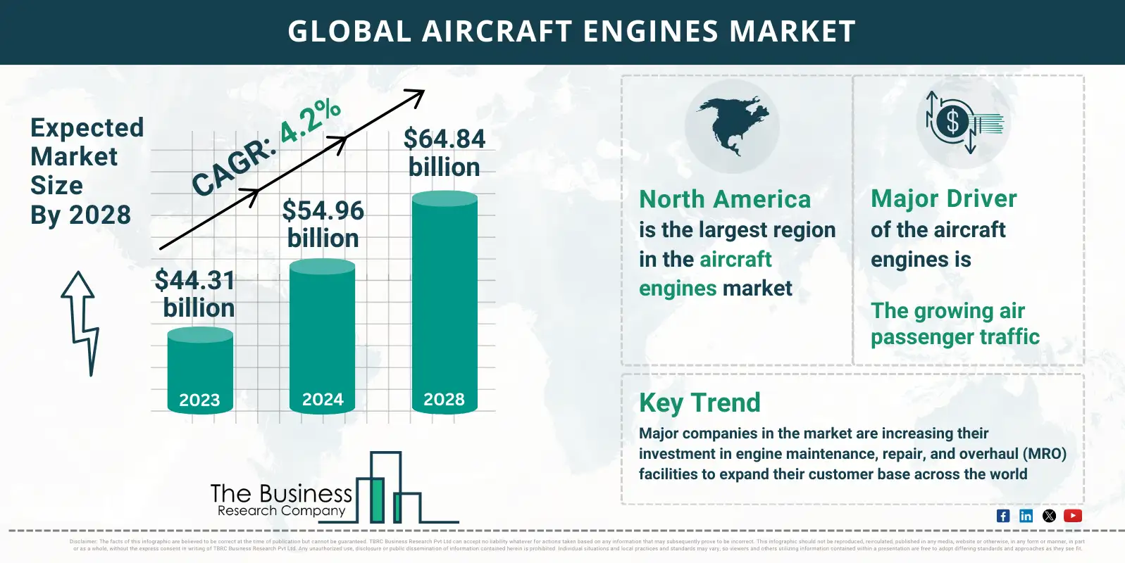 Global Aircraft Engines Market Report Infographic