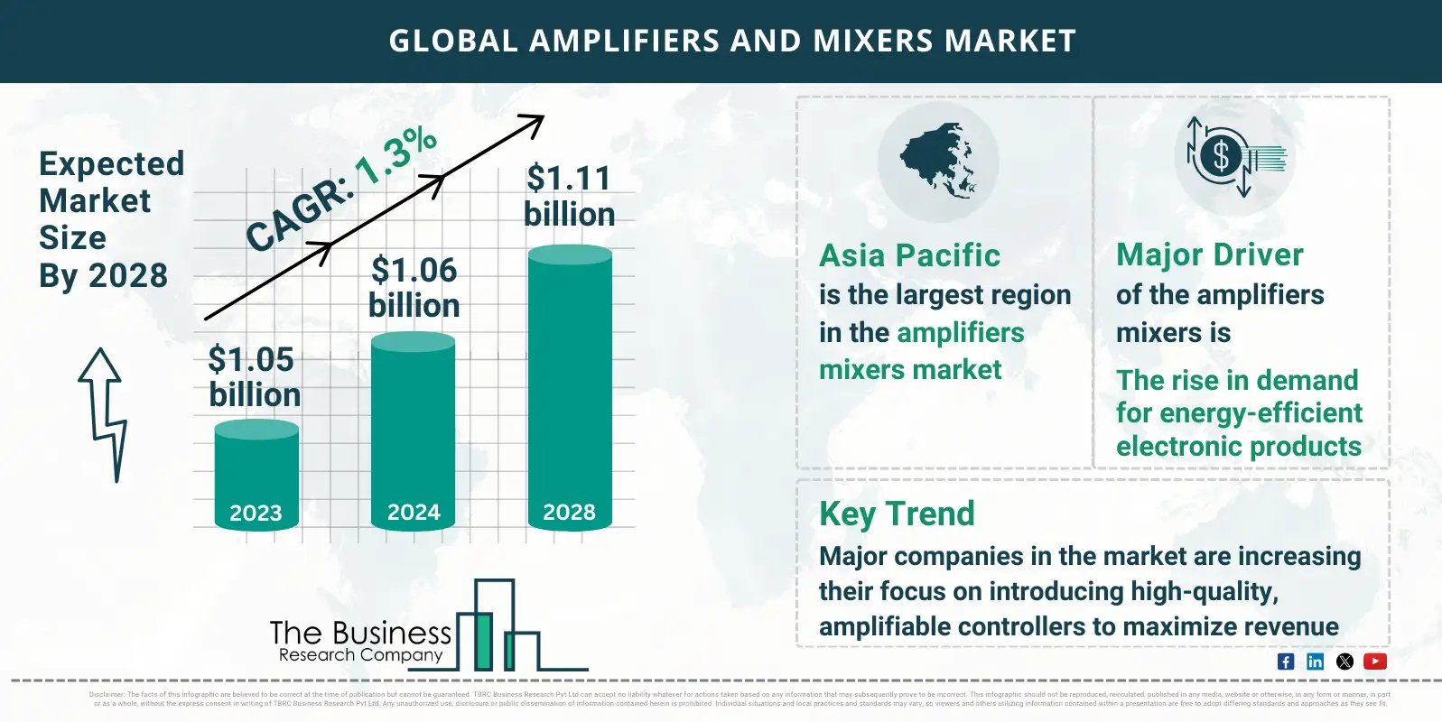 Global Amplifiers And Mixers Market Report Infographic