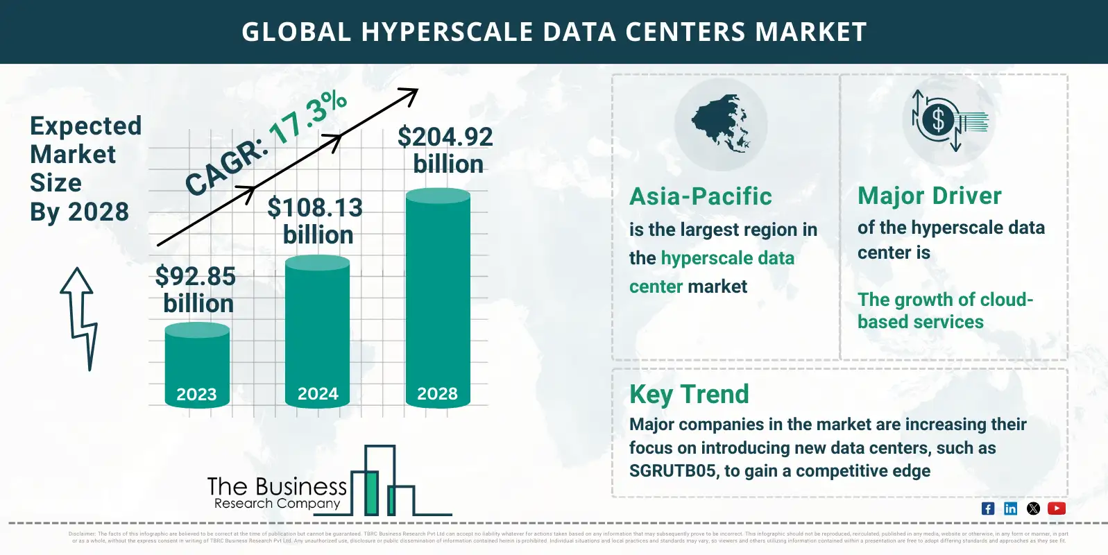 Market Research Infographics on Hyperscale Data Centers Market Report