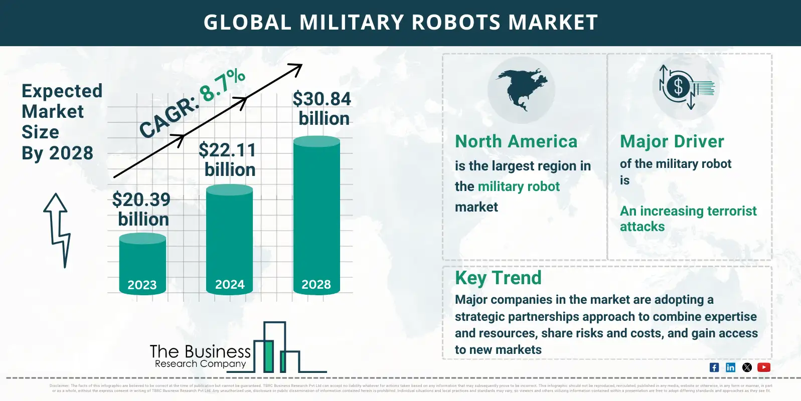 Global Military Robots Market Size and Growth: Infographic