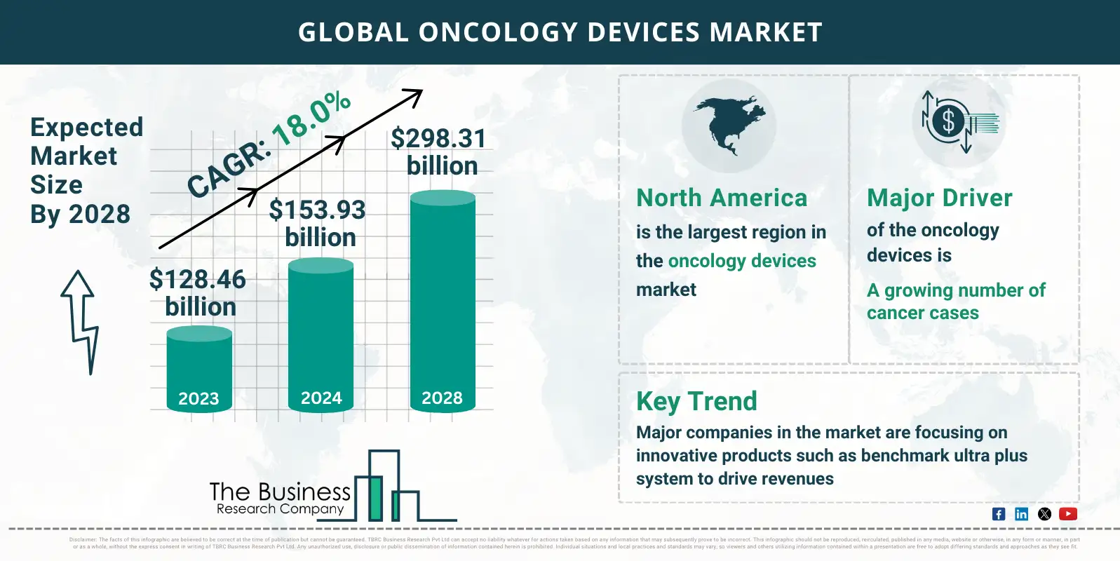 Global Oncology Devices Market Report Infographic