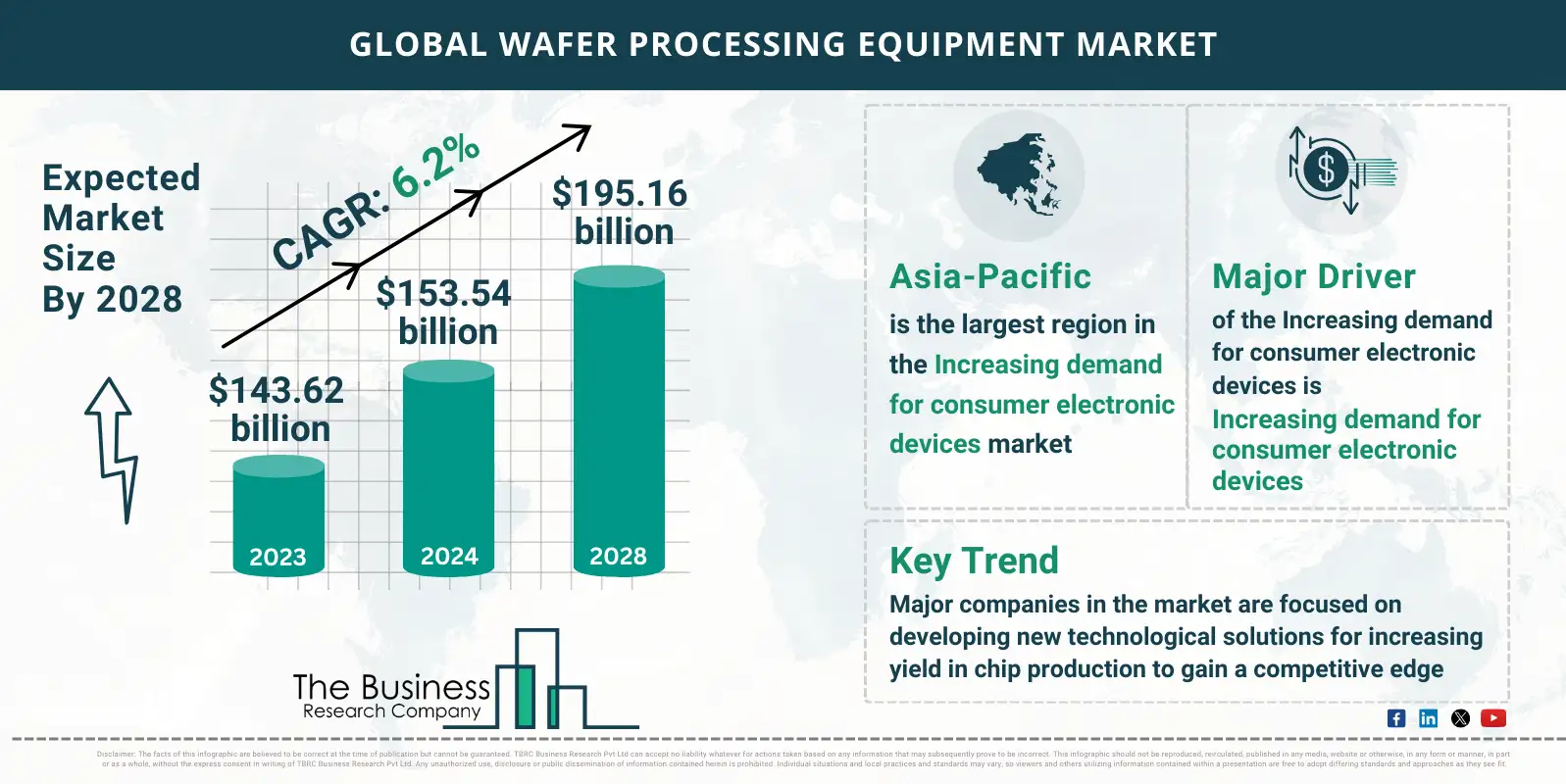 Global Wafer Processing Equipment Market Report Infographic