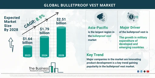 Bulletproof Vest Market Size, Analysis Overview, Forecast 2024-2033