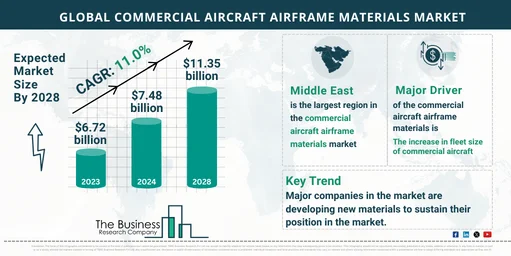 Global Commercial Aircraft Airframe Materials Market Report Infographic