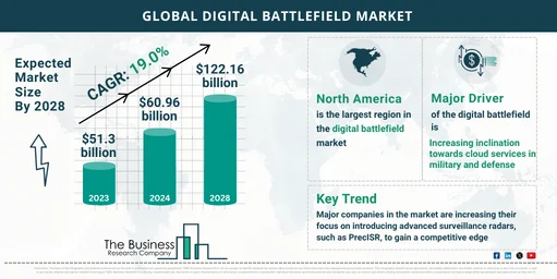 Digital Battlefield Market Size, Share Analysis, Trends, Growth Revenue ...