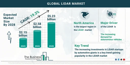 Global LiDAR Market Size and Growth: Infographic