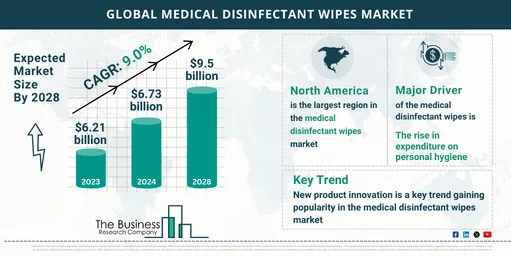 Medical Disinfectant Wipes Market Size, Growth, Trends And Forecast To 2033