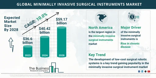 Minimally Invasive Surgical Instruments Market Growth Rate, Overview By ...