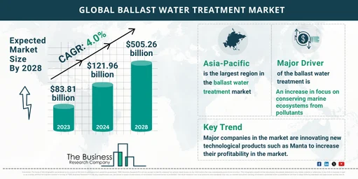 Market Research Infographics on Ballast Water Treatment Market Report