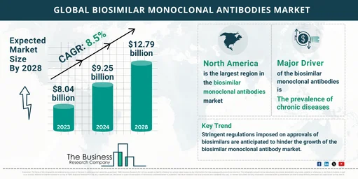 Biosimilar Monoclonal Antibodies Market Trends, Growth Analysis 2024-2033