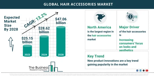 Market Research Infographics on Hair Accessories Global Market Report