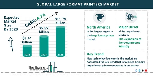 Market Research Infographics on Large Format Printers Global Market Report