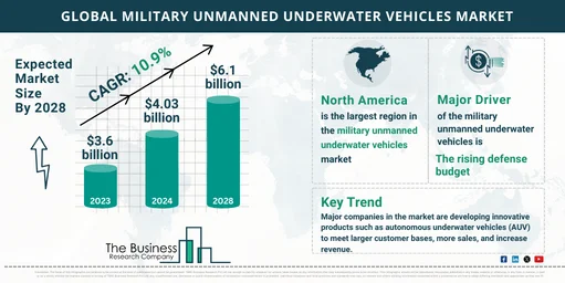 Market Research Infographics On Military Unmanned Underwater Vehicles