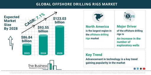 Market Research Infographics On Offshore Drilling Rigs Global Market Report