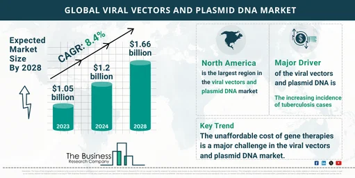 Viral Vectors And Plasmid DNA Market Analysis, Key Drivers, Trends ...