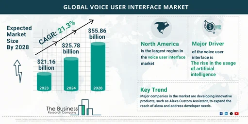 Global Voice User Interface Market Size And Growth: Infographic