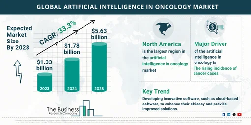 Artificial Intelligence In Oncology Market Size, Share, Growth Report ...