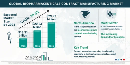 Biopharmaceuticals Contract Manufacturing Market Size, Industry Trends ...