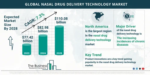 Global Nasal Drug Delivery Technology Market Size And Growth: Infographic