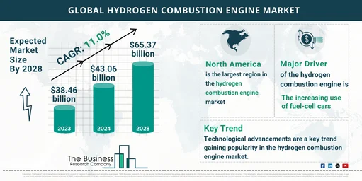 Hydrogen Combustion Engine Market Statistics, Growth Revenue, Scope 2033