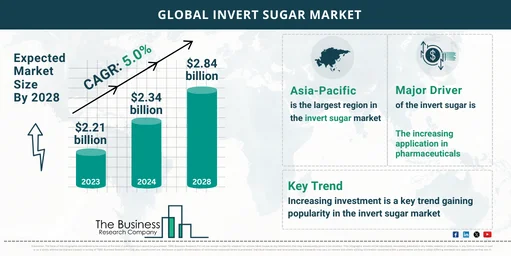 Invert Sugar Market Size Growth Trends Share And Forecast To 2033 6636