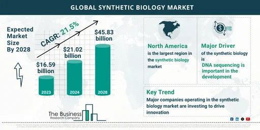 Synthetic Biology Market Statistics, Industry Analysis, Forecast To ...