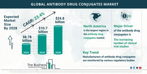 Antibody Drug Conjugates Market Size, Share, Industry Forecast To 2033