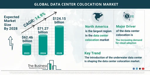 Data Center Colocation Market Share Analysis, Growth Trends, Outlook By ...