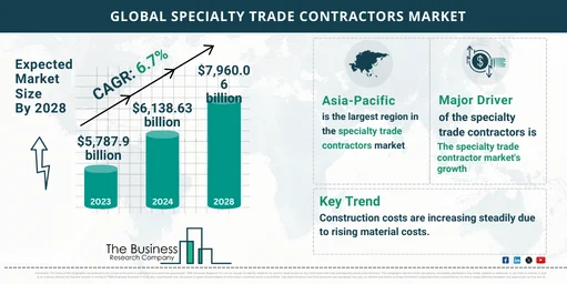 Global Specialty Trade Contractors Market Size and Growth: Infographic