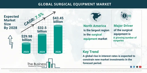 Surgical Equipment Market Size, Demand, Share And Outlook By 2033