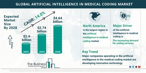 Artificial Intelligence In Medical Coding Market Trends, Share Report 2033