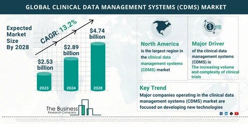 Clinical Data Management Systems (CDMS) Market Trends, Growth And ...