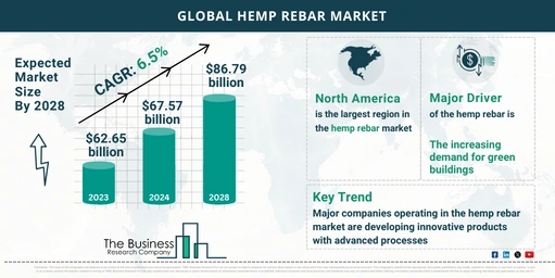 Hemp Rebars Market Size, Share, Growth And Analysis 2024-2033