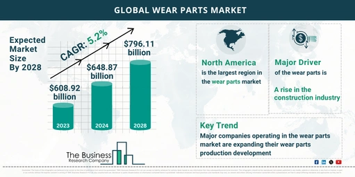 Wear Parts Market Growth Share Demand And Trends Forecast